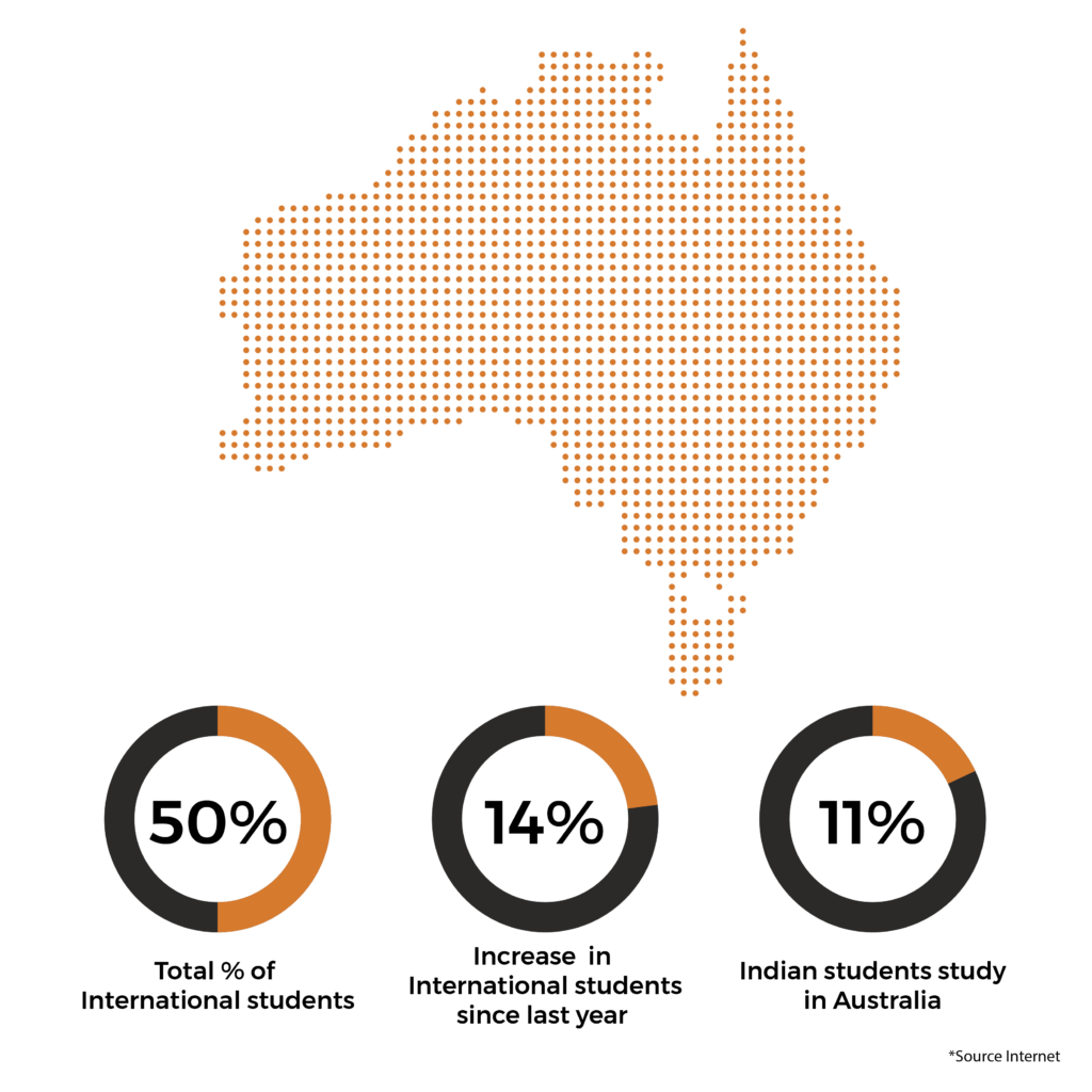 study-in-australia-advantages-and-procedures-myedugate-in